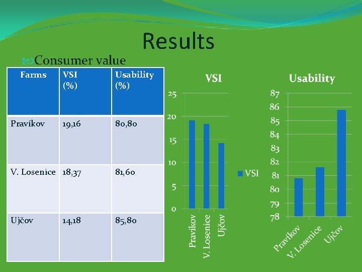  Consumer value Farms Results VSI (%) Usability (%) 19, 16 80, 80 V.