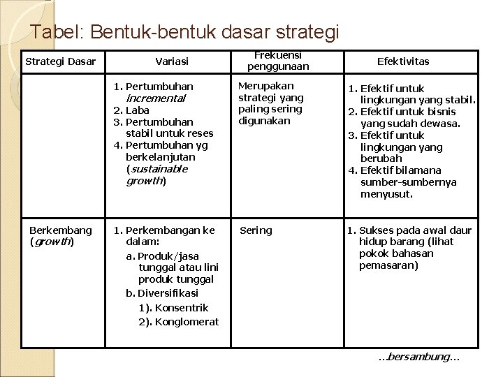 Tabel: Bentuk-bentuk dasar strategi Strategi Dasar Berkembang (growth) Variasi Frekuensi penggunaan Efektivitas 1. Pertumbuhan