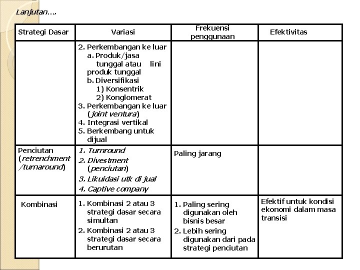 Lanjutan…. Strategi Dasar Penciutan (retrenchment /turnaround) Kombinasi Variasi 2. Perkembangan ke luar a. Produk/jasa