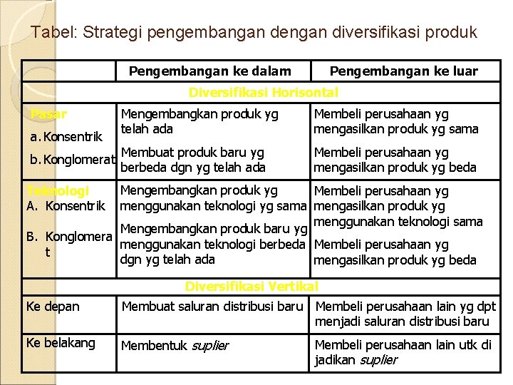 Tabel: Strategi pengembangan dengan diversifikasi produk Pengembangan ke dalam Pengembangan ke luar Diversifikasi Horisontal