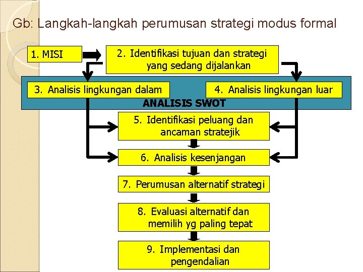 Gb: Langkah-langkah perumusan strategi modus formal 1. MISI 2. Identifikasi tujuan dan strategi yang