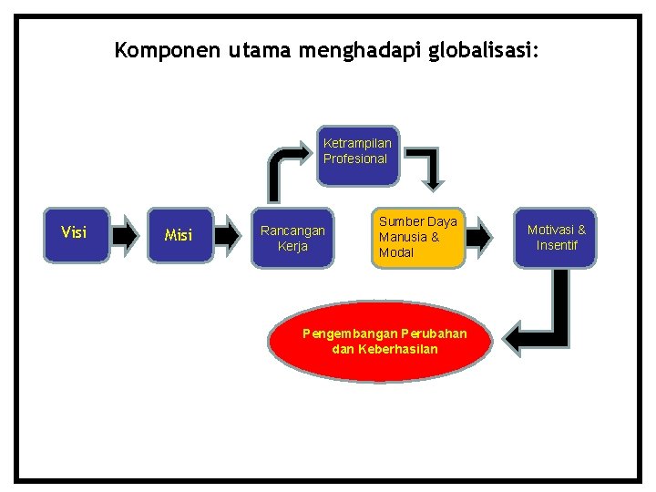 Komponen utama menghadapi globalisasi: Ketrampilan Profesional Visi Misi Rancangan Kerja Sumber Daya Manusia &