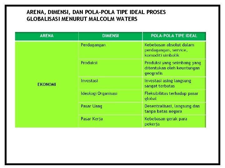ARENA, DIMENSI, DAN POLA-POLA TIPE IDEAL PROSES GLOBALISASI MENURUT MALCOLM WATERS 