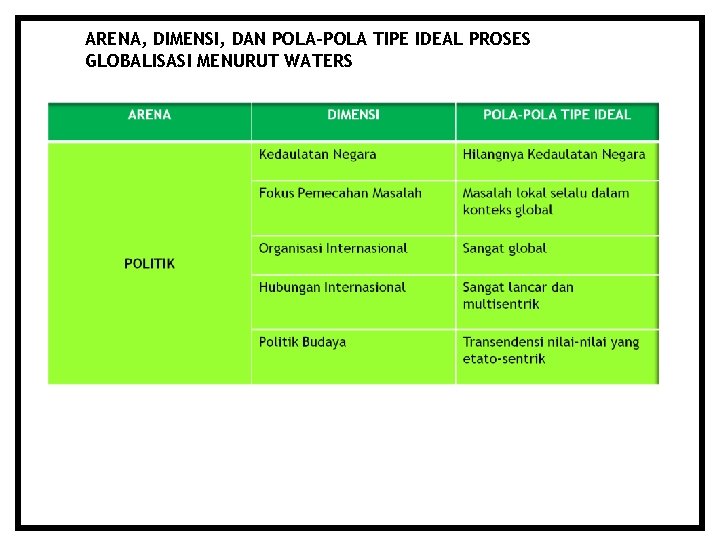 ARENA, DIMENSI, DAN POLA-POLA TIPE IDEAL PROSES GLOBALISASI MENURUT WATERS 