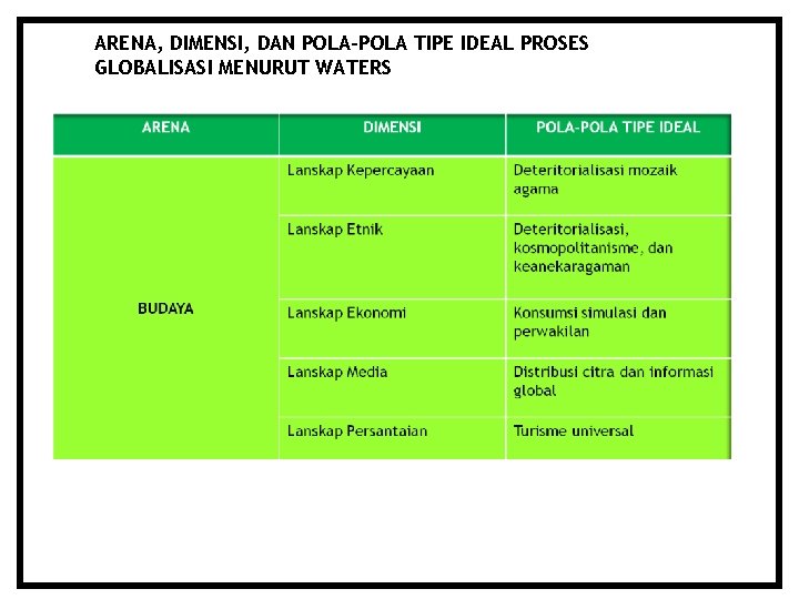 ARENA, DIMENSI, DAN POLA-POLA TIPE IDEAL PROSES GLOBALISASI MENURUT WATERS 