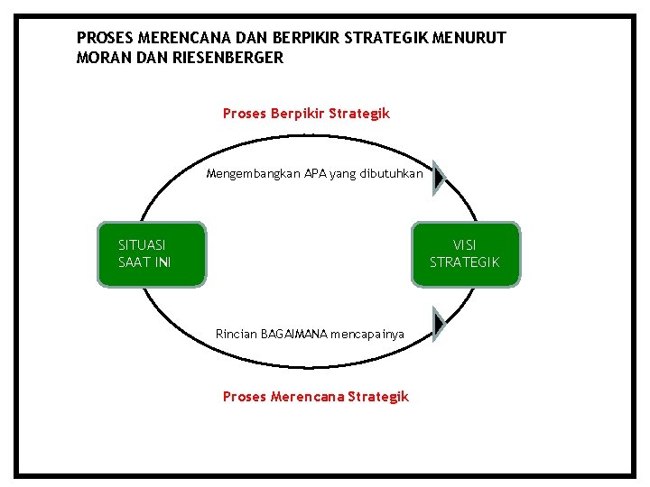 PROSES MERENCANA DAN BERPIKIR STRATEGIK MENURUT MORAN DAN RIESENBERGER Proses Berpikir Strategik Mengembangkan APA