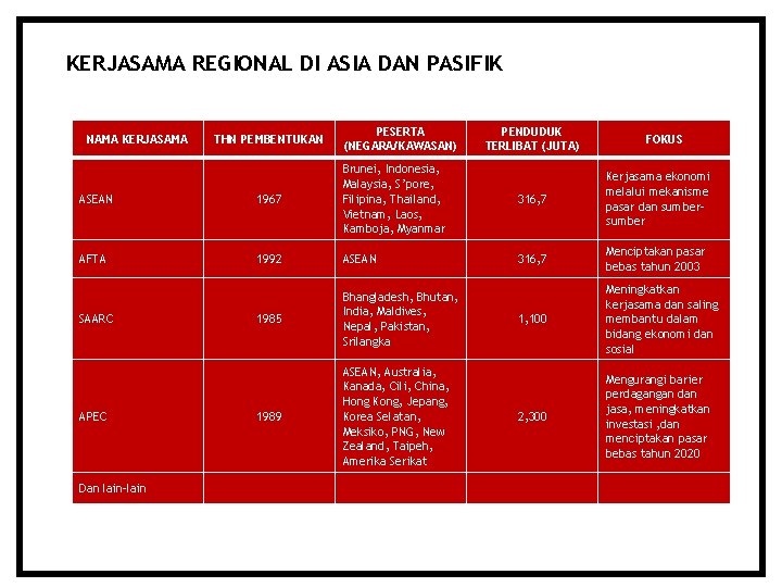KERJASAMA REGIONAL DI ASIA DAN PASIFIK NAMA KERJASAMA THN PEMBENTUKAN PESERTA (NEGARA/KAWASAN) ASEAN 1967