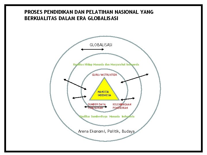 PROSES PENDIDIKAN DAN PELATIHAN NASIONAL YANG BERKUALITAS DALAM ERA GLOBALISASI Kualitas Hidup Manusia dan