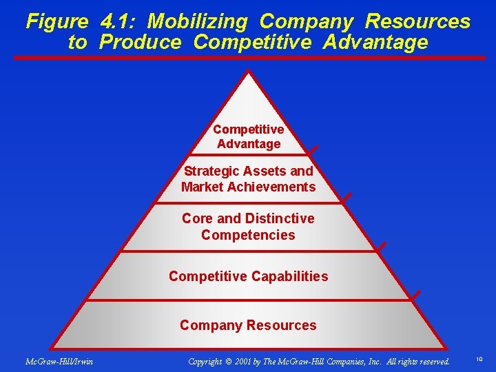 Figure 4. 1: Mobilizing Company Resources to Produce Competitive Advantage Strategic Assets and Market