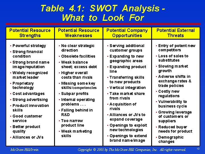 Table 4. 1: SWOT Analysis What to Look For Potential Resource Strengths Potential Resource
