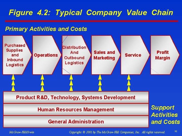Figure 4. 2: Typical Company Value Chain Primary Activities and Costs Purchased Supplies and