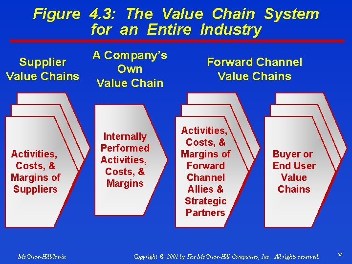 Figure 4. 3: The Value Chain System for an Entire Industry Supplier Value Chains