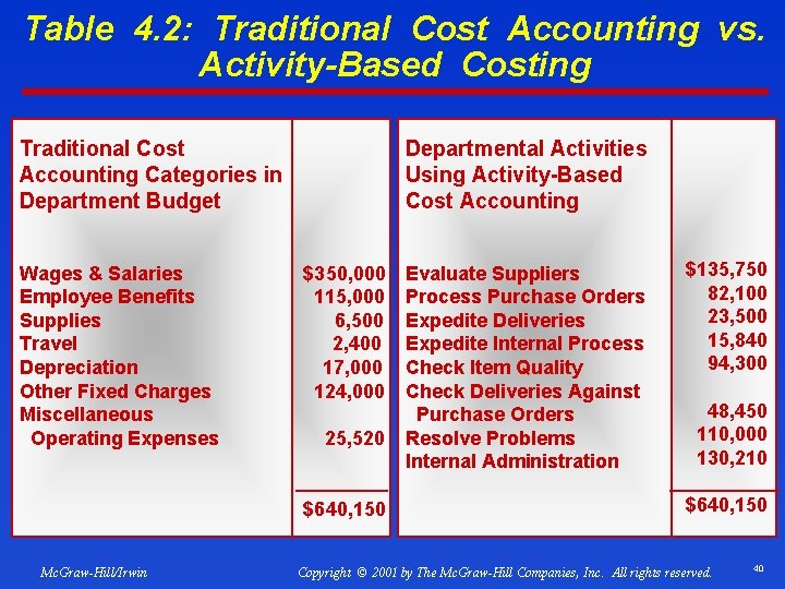 Table 4. 2: Traditional Cost Accounting vs. Activity-Based Costing Traditional Cost Accounting Categories in