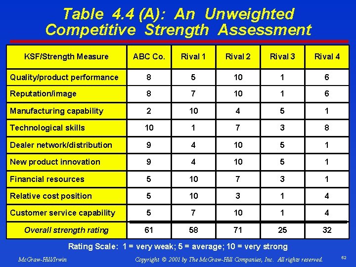 Table 4. 4 (A): An Unweighted Competitive Strength Assessment KSF/Strength Measure ABC Co. Rival