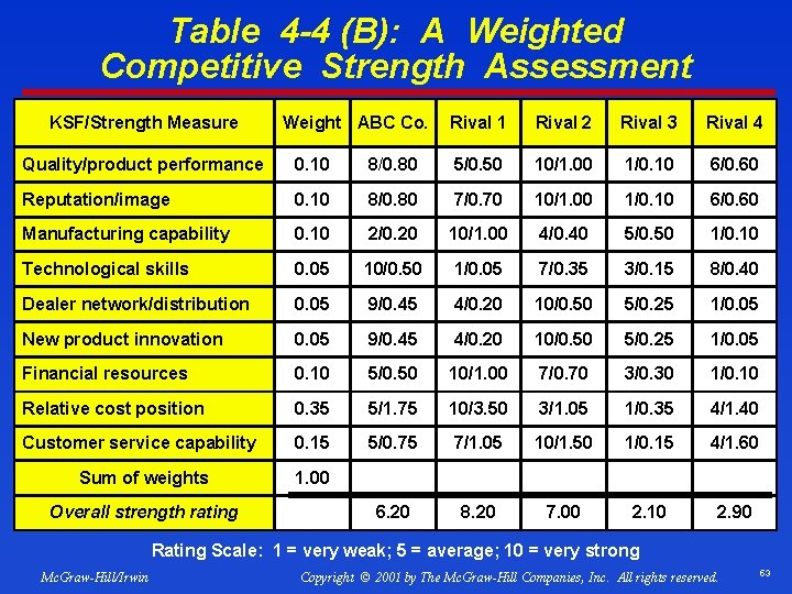 Table 4 -4 (B): A Weighted Competitive Strength Assessment KSF/Strength Measure Weight ABC Co.