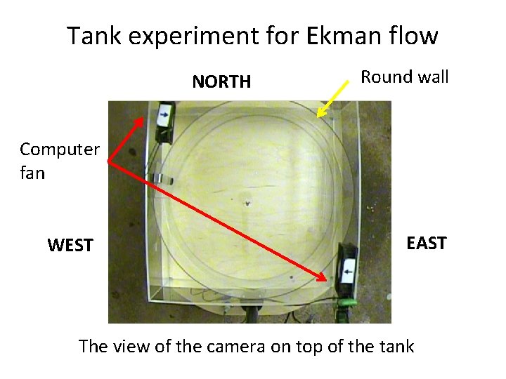 Tank experiment for Ekman flow NORTH Round wall Computer fan WEST EAST The view