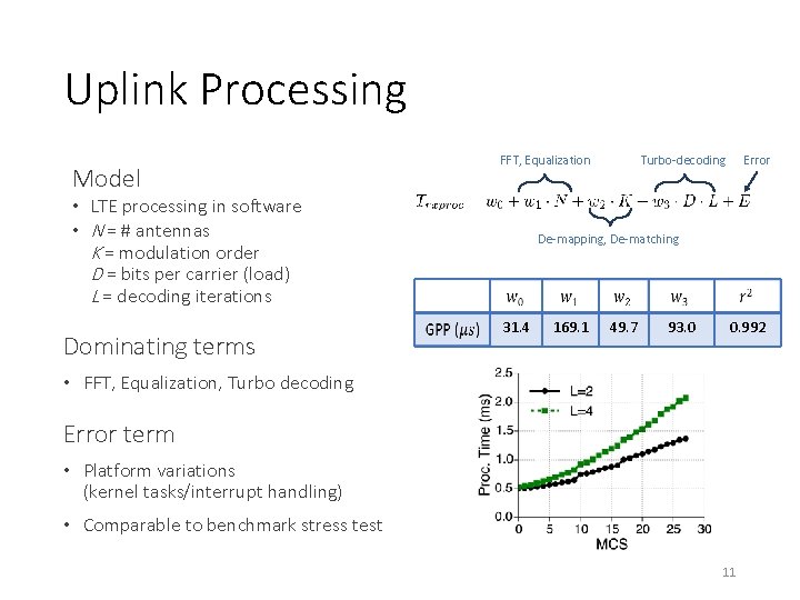 Uplink Processing Model FFT, Equalization • LTE processing in software • N = #