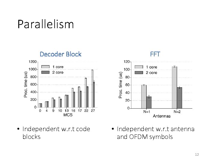 Parallelism Decoder Block • Independent w. r. t code blocks FFT • Independent w.