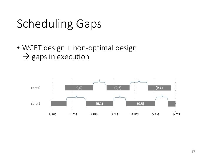 Scheduling Gaps • WCET design + non-optimal design gaps in execution 17 