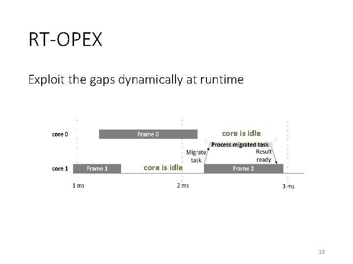RT-OPEX Exploit the gaps dynamically at runtime core is idle 18 