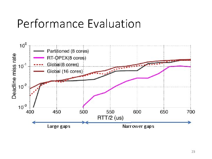 Performance Evaluation • Performance Comparison Large gaps Narrower gaps 23 