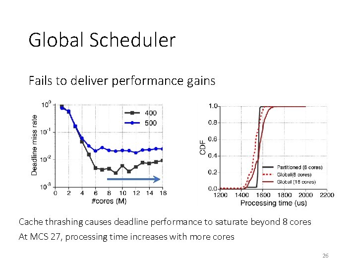 Global Scheduler Fails to deliver performance gains Cache thrashing causes deadline performance to saturate