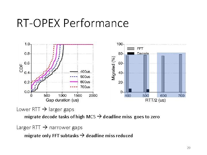 RT-OPEX Performance Lower RTT larger gaps migrate decode tasks of high MCS deadline miss