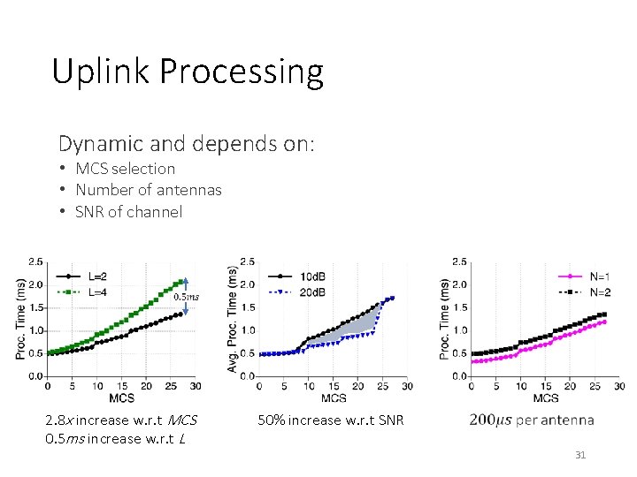 Uplink Processing Dynamic and depends on: • MCS selection • Number of antennas •