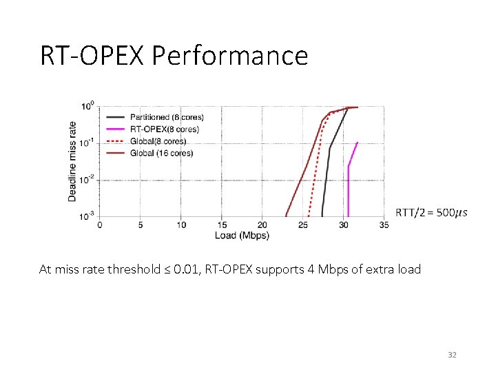 RT-OPEX Performance At miss rate threshold ≤ 0. 01, RT-OPEX supports 4 Mbps of