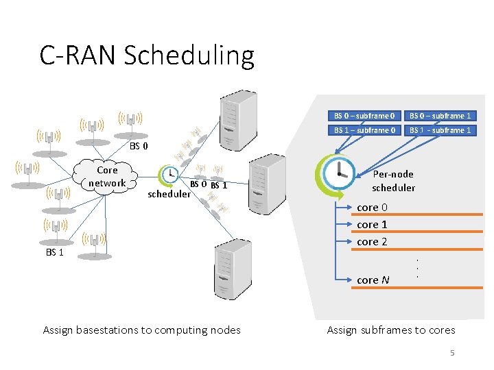 C-RAN Scheduling BS 0 – subframe 0 BS 0 – subframe 1 BS 1