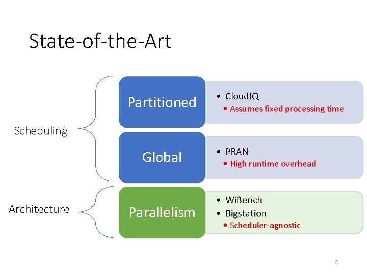 State-of-the-Art Partitioned • Cloud. IQ • Assumes fixed processing time Scheduling Global Architecture Parallelism