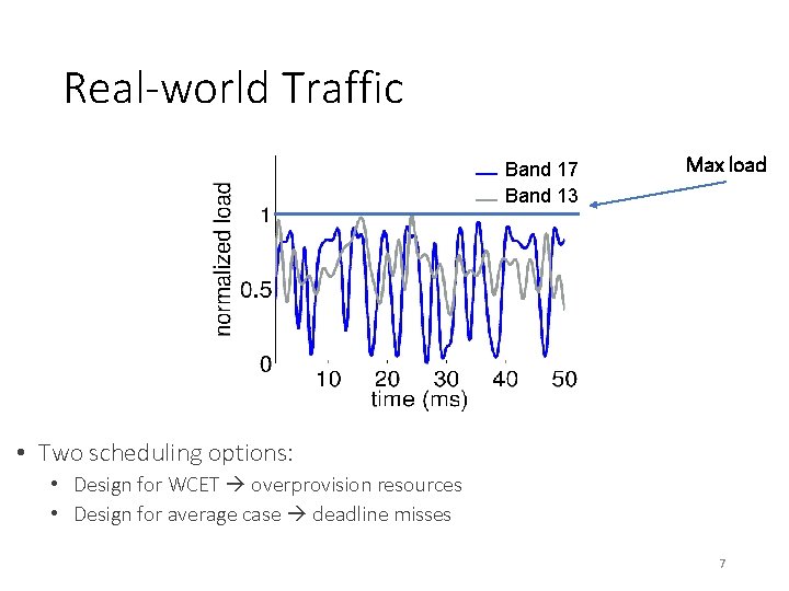 Real-world Traffic Band 17 Band 13 Max load • Two scheduling options: • Design