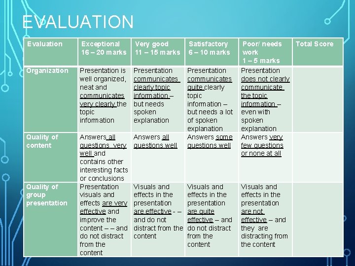 EVALUATION Evaluation Organization Quality of content Quality of group presentation Exceptional 16 – 20