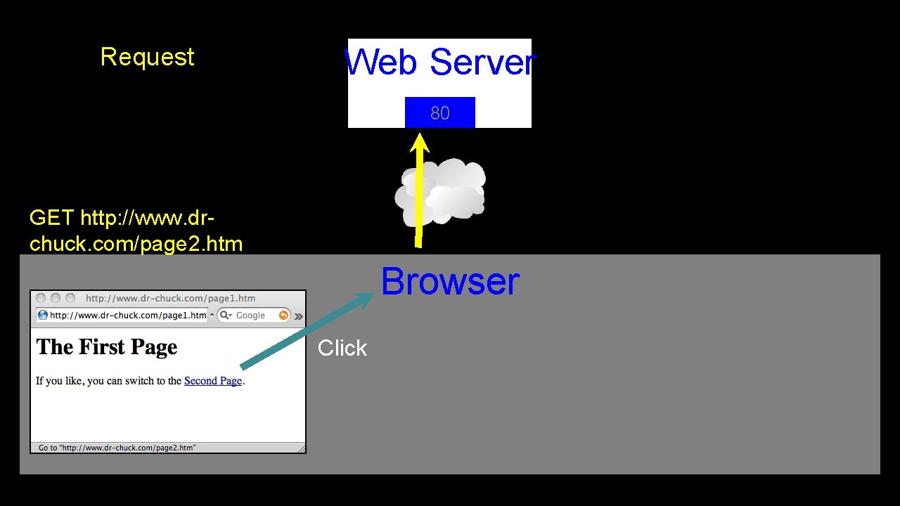 Request Web Server 80 GET http: //www. drchuck. com/page 2. htm Browser Click 