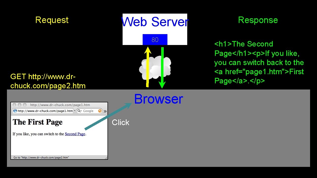 Request Web Server 80 GET http: //www. drchuck. com/page 2. htm Browser Click Response