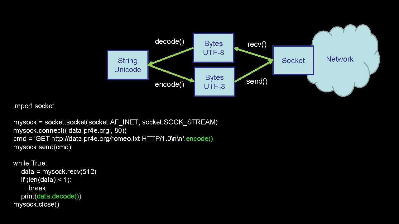 decode() String Unicode encode() Bytes UTF-8 recv() Bytes UTF-8 send() import socket mysock =