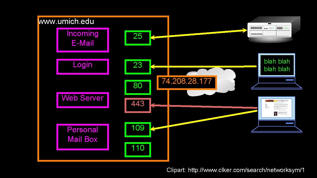 www. umich. edu Incoming E-Mail Login 25 23 80 Web Server Personal Mail Box