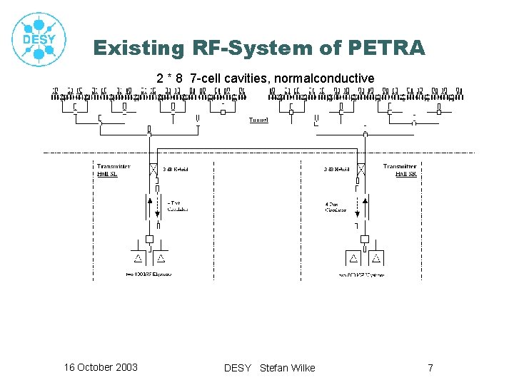 Existing RF-System of PETRA 2 * 8 7 -cell cavities, normalconductive 16 October 2003