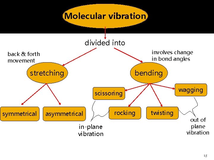 Molecular vibration divided into involves change in bond angles back & forth movement stretching