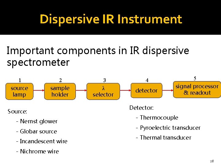 Dispersive IR Instrument Important components in IR dispersive spectrometer 1 source lamp 2 sample