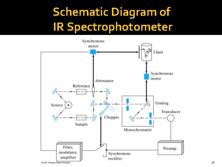 Schematic Diagram of IR Spectrophotometer 30 