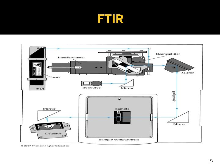 FTIR 33 