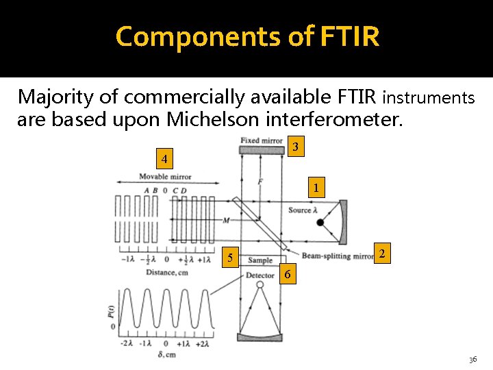 Components of FTIR Majority of commercially available FTIR instruments are based upon Michelson interferometer.