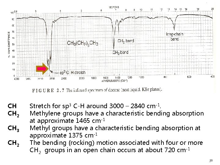 CH CH 2 CH 3 CH 2 Stretch for sp 3 C-H around 3000