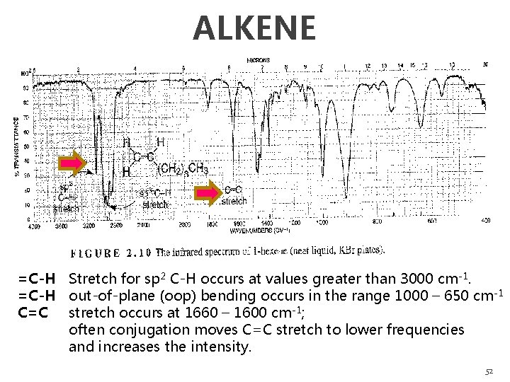 ALKENE =C-H Stretch for sp 2 C-H occurs at values greater than 3000 cm-1.