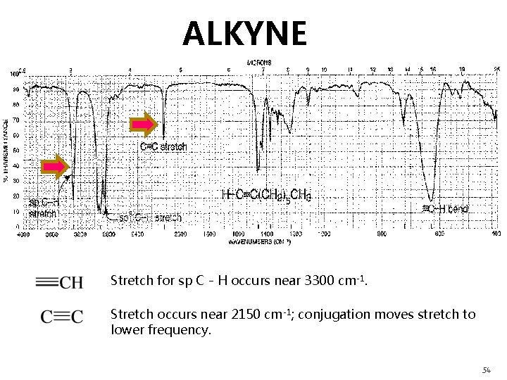ALKYNE Stretch for sp C - H occurs near 3300 cm-1. Stretch occurs near