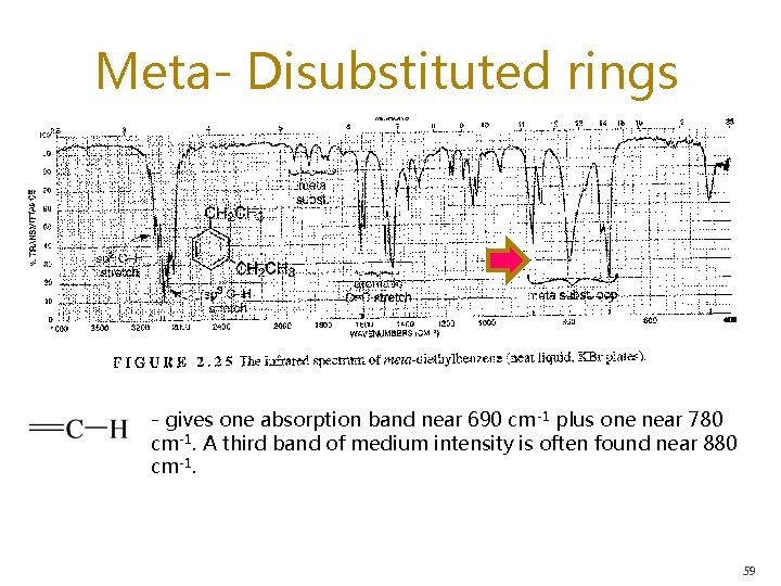 Meta- Disubstituted rings - gives one absorption band near 690 cm-1 plus one near