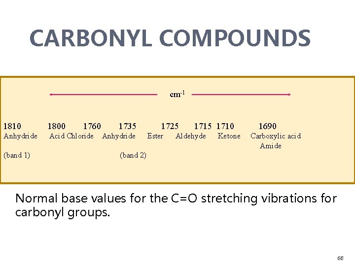 CARBONYL COMPOUNDS cm-1 1810 1800 Anhydride Acid Chloride (band 1) 1760 1735 Anhydride 1725