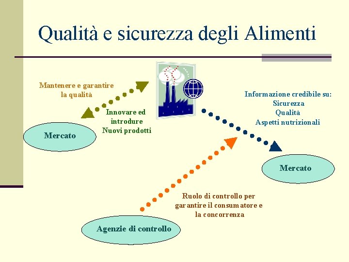 Qualità e sicurezza degli Alimenti Mantenere e garantire la qualità Mercato Innovare ed introdure