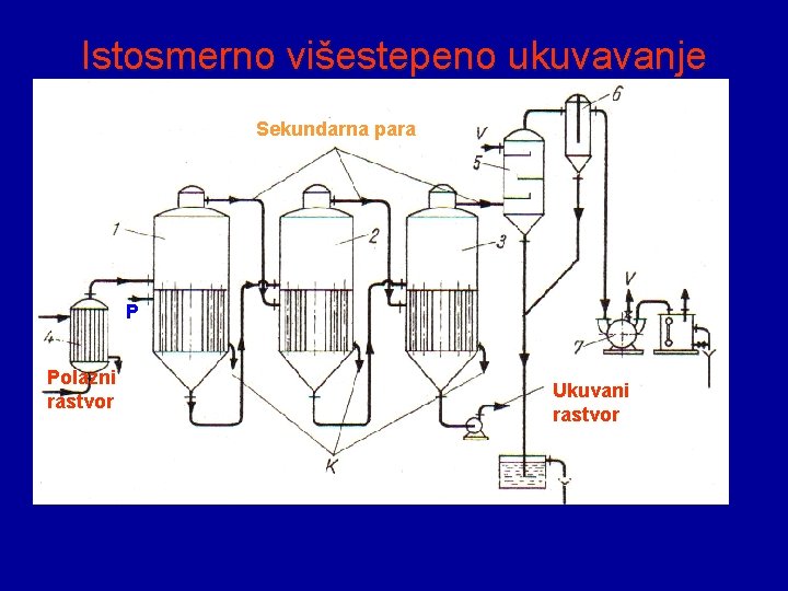 Istosmerno višestepeno ukuvavanje Sekundarna para P Polazni rastvor Ukuvani rastvor 